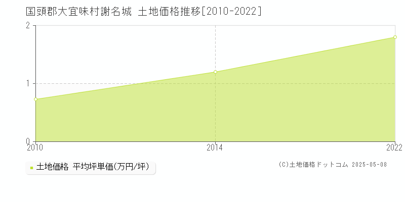 国頭郡大宜味村謝名城の土地価格推移グラフ 