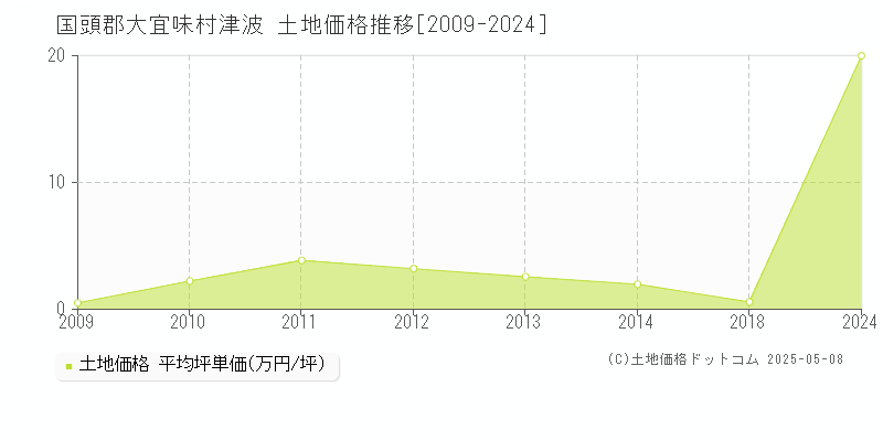 津波(国頭郡大宜味村)の土地価格推移グラフ(坪単価)[2009-2024年]