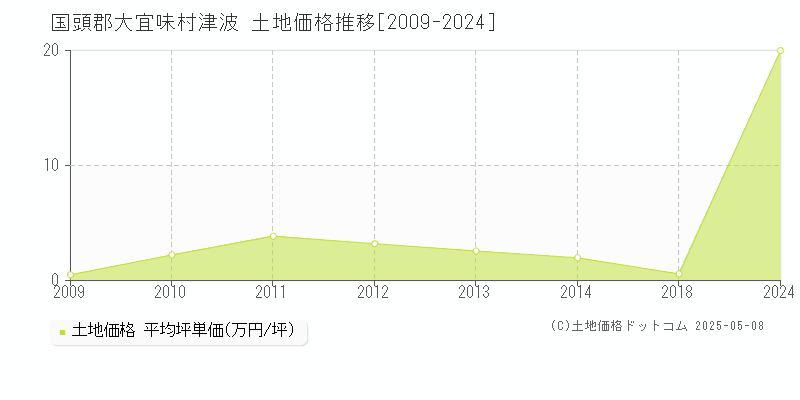 国頭郡大宜味村津波の土地価格推移グラフ 