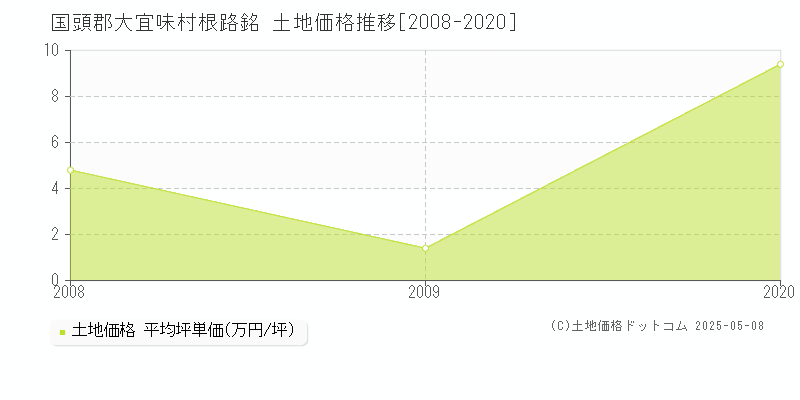 国頭郡大宜味村根路銘の土地価格推移グラフ 