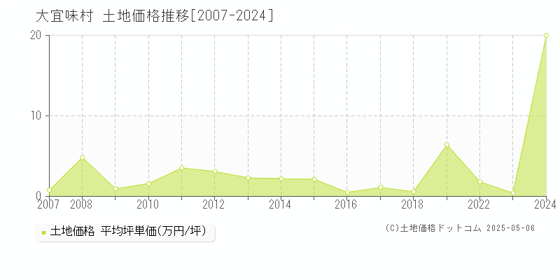 全域(大宜味村)の土地価格推移グラフ(坪単価)[2007-2024年]