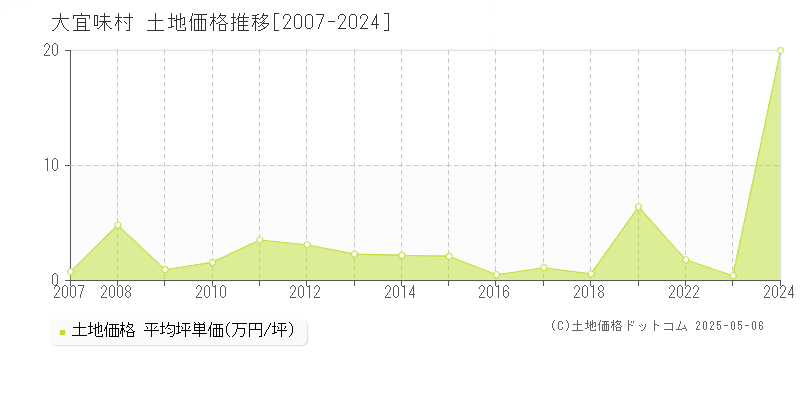 国頭郡大宜味村の土地価格推移グラフ 