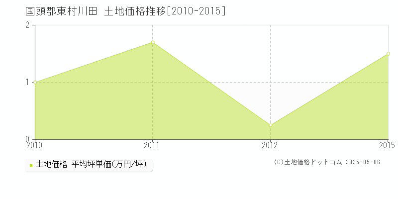 川田(国頭郡東村)の土地価格推移グラフ(坪単価)[2010-2015年]