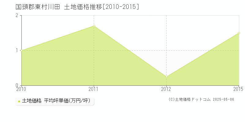 国頭郡東村川田の土地取引価格推移グラフ 