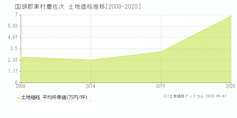 慶佐次(国頭郡東村)の土地価格推移グラフ(坪単価)[2009-2020年]