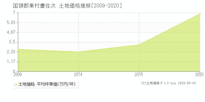 国頭郡東村慶佐次の土地取引事例推移グラフ 