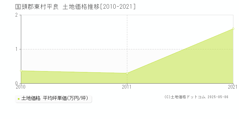 平良(国頭郡東村)の土地価格推移グラフ(坪単価)[2010-2021年]