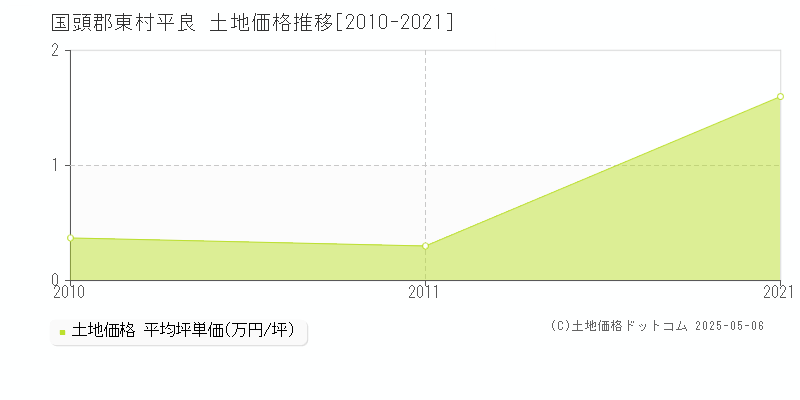 国頭郡東村平良の土地取引価格推移グラフ 