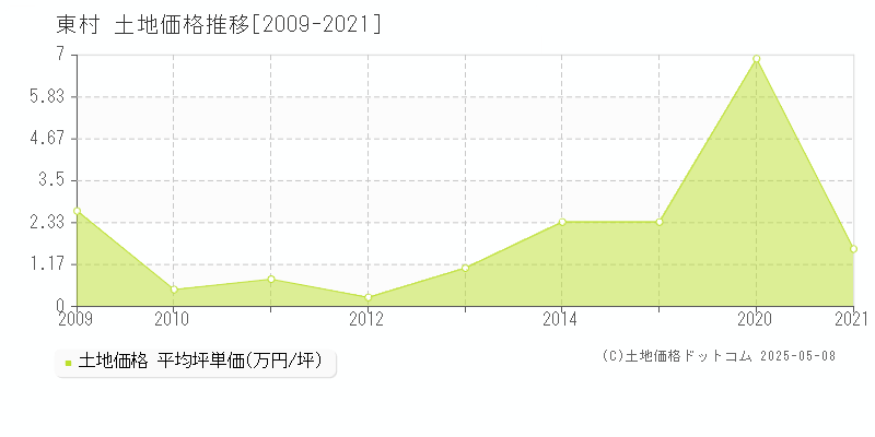 東村(沖縄県)の土地価格推移グラフ(坪単価)[2009-2021年]