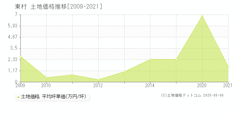 国頭郡東村全域の土地価格推移グラフ 