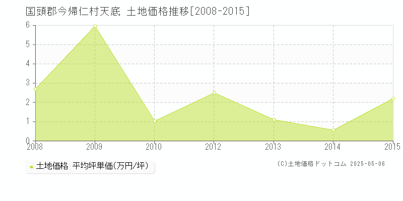 国頭郡今帰仁村天底の土地価格推移グラフ 