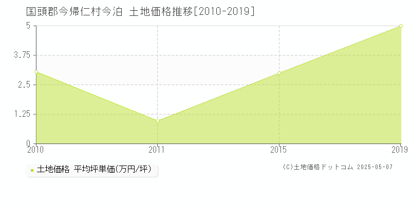 今泊(国頭郡今帰仁村)の土地価格推移グラフ(坪単価)[2010-2019年]
