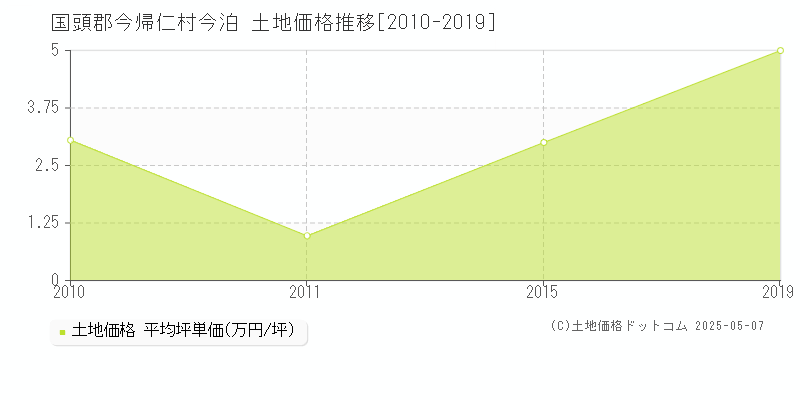 国頭郡今帰仁村今泊の土地価格推移グラフ 