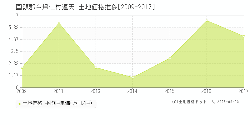 運天(国頭郡今帰仁村)の土地価格推移グラフ(坪単価)[2009-2017年]