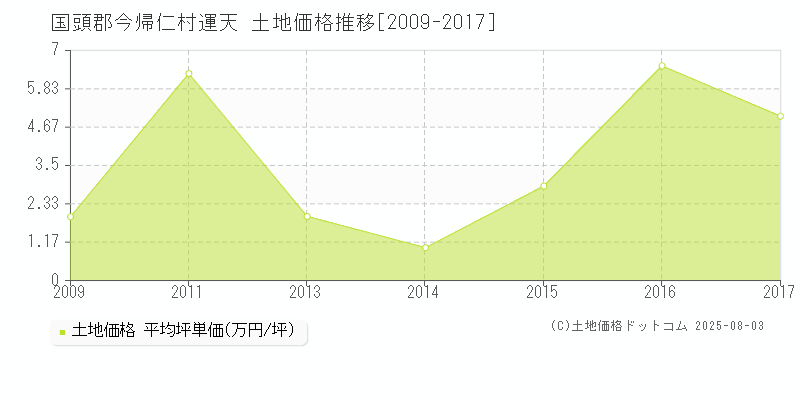 国頭郡今帰仁村運天の土地価格推移グラフ 