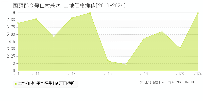 国頭郡今帰仁村兼次の土地価格推移グラフ 