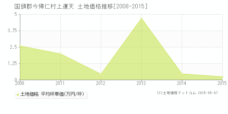 上運天(国頭郡今帰仁村)の土地価格推移グラフ(坪単価)[2008-2015年]