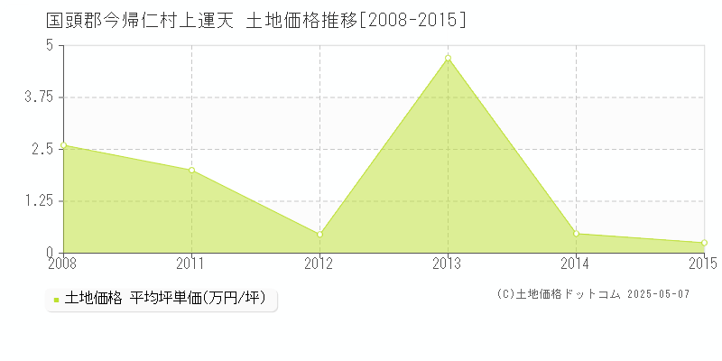 国頭郡今帰仁村上運天の土地価格推移グラフ 