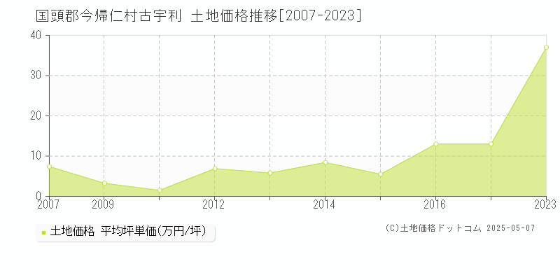 古宇利(国頭郡今帰仁村)の土地価格推移グラフ(坪単価)[2007-2023年]