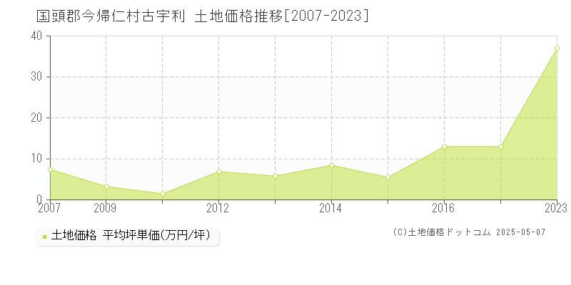 国頭郡今帰仁村古宇利の土地価格推移グラフ 