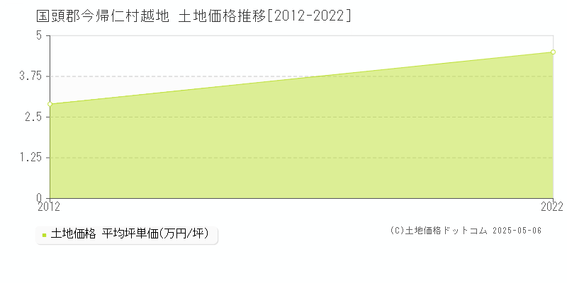 越地(国頭郡今帰仁村)の土地価格推移グラフ(坪単価)[2012-2022年]