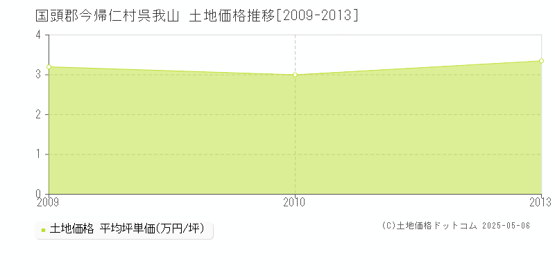 呉我山(国頭郡今帰仁村)の土地価格推移グラフ(坪単価)[2009-2013年]