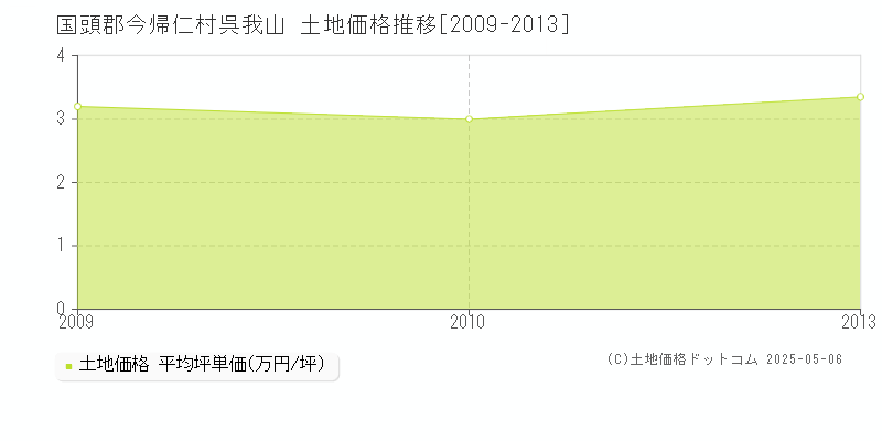 国頭郡今帰仁村呉我山の土地価格推移グラフ 