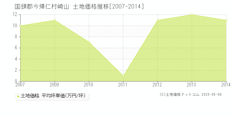 崎山(国頭郡今帰仁村)の土地価格推移グラフ(坪単価)[2007-2014年]