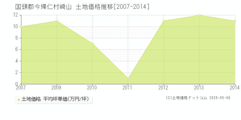 国頭郡今帰仁村崎山の土地価格推移グラフ 