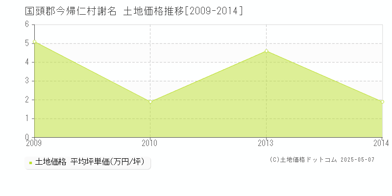 謝名(国頭郡今帰仁村)の土地価格推移グラフ(坪単価)[2009-2014年]