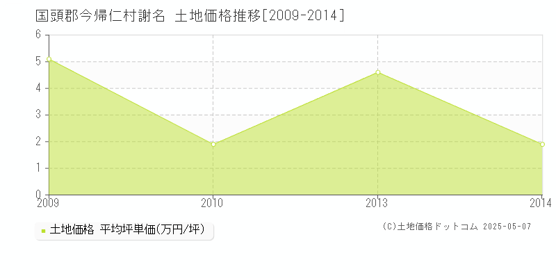 国頭郡今帰仁村謝名の土地価格推移グラフ 