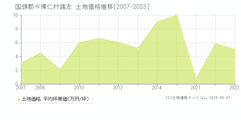 諸志(国頭郡今帰仁村)の土地価格推移グラフ(坪単価)[2007-2023年]