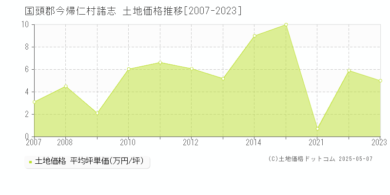 国頭郡今帰仁村諸志の土地取引価格推移グラフ 