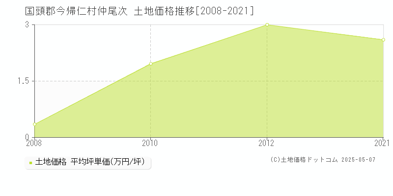 仲尾次(国頭郡今帰仁村)の土地価格推移グラフ(坪単価)[2008-2021年]