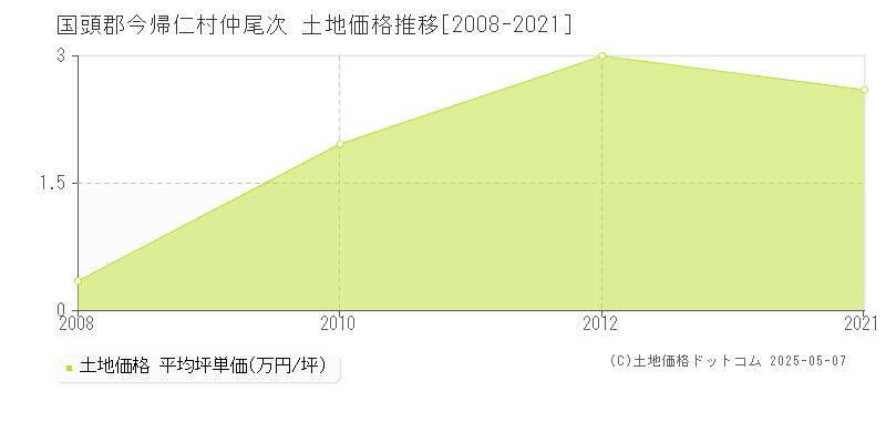 国頭郡今帰仁村仲尾次の土地価格推移グラフ 