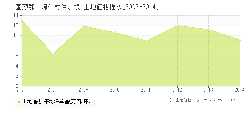 仲宗根(国頭郡今帰仁村)の土地価格推移グラフ(坪単価)[2007-2014年]