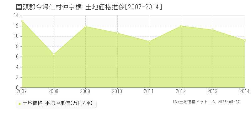 国頭郡今帰仁村仲宗根の土地価格推移グラフ 