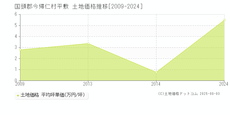 平敷(国頭郡今帰仁村)の土地価格推移グラフ(坪単価)[2009-2024年]