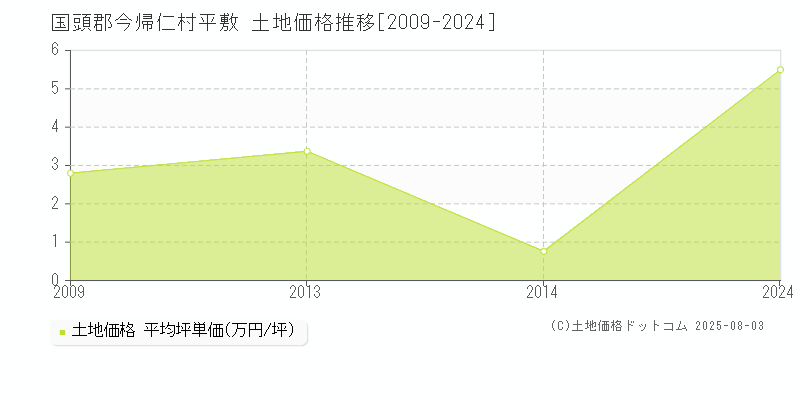 国頭郡今帰仁村平敷の土地価格推移グラフ 