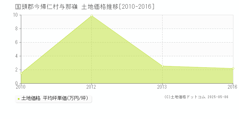 与那嶺(国頭郡今帰仁村)の土地価格推移グラフ(坪単価)[2010-2016年]