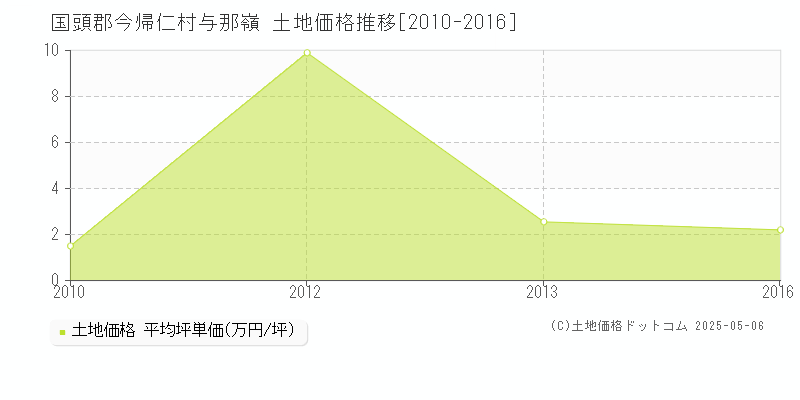 国頭郡今帰仁村与那嶺の土地価格推移グラフ 