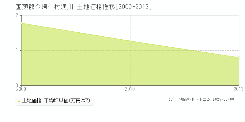 湧川(国頭郡今帰仁村)の土地価格推移グラフ(坪単価)[2009-2013年]