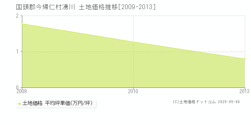 国頭郡今帰仁村湧川の土地価格推移グラフ 