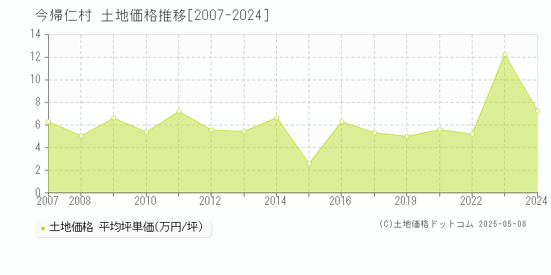 今帰仁村(沖縄県)の土地価格推移グラフ(坪単価)[2007-2024年]