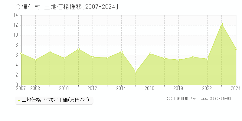 国頭郡今帰仁村全域の土地取引価格推移グラフ 