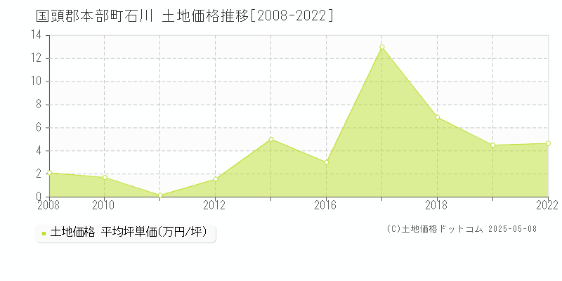 石川(国頭郡本部町)の土地価格推移グラフ(坪単価)[2008-2022年]