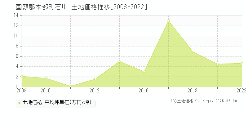 国頭郡本部町石川の土地価格推移グラフ 