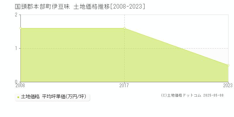 伊豆味(国頭郡本部町)の土地価格推移グラフ(坪単価)[2008-2023年]