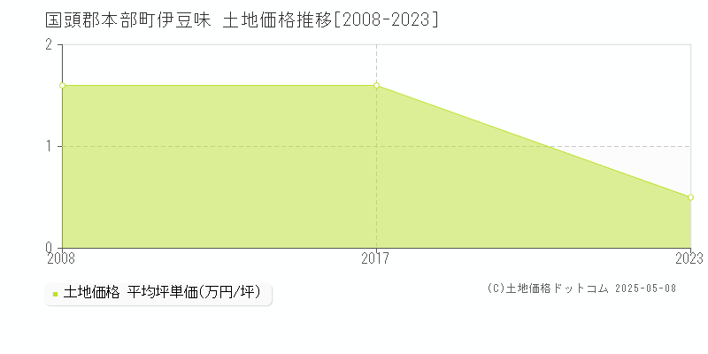 国頭郡本部町伊豆味の土地価格推移グラフ 