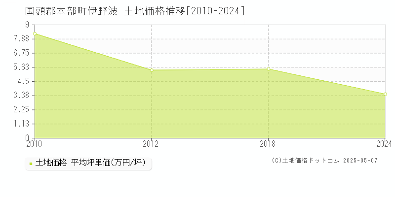 伊野波(国頭郡本部町)の土地価格推移グラフ(坪単価)[2010-2024年]